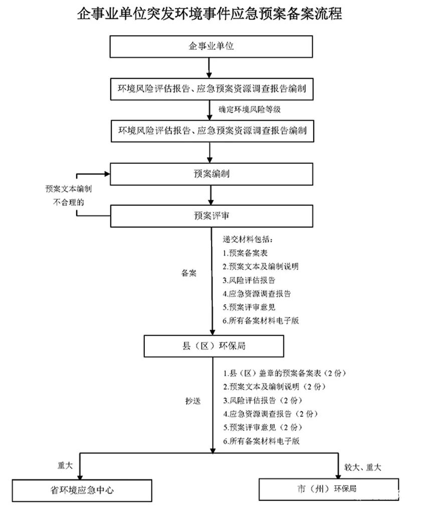 為什么要編制應急預案？有哪些企業(yè)可以不制定突發(fā)環(huán)境事件應急預案？