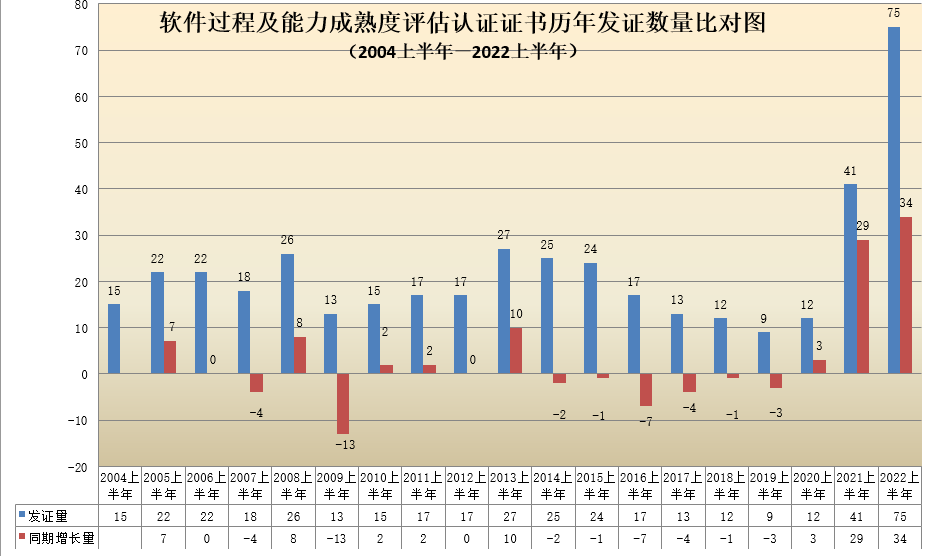 數(shù)據(jù)丨2022年認證機構(gòu)認可半年報發(fā)布