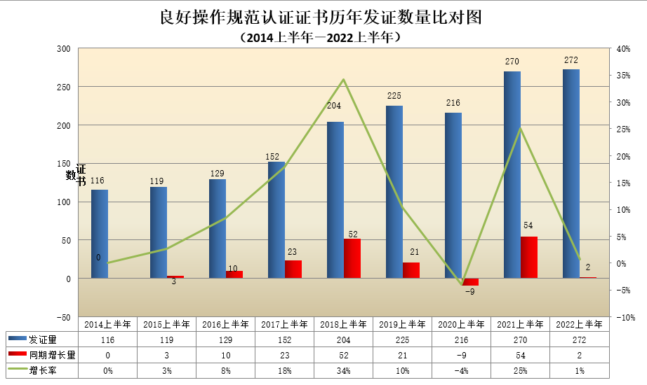 數(shù)據(jù)丨2022年認證機構(gòu)認可半年報發(fā)布