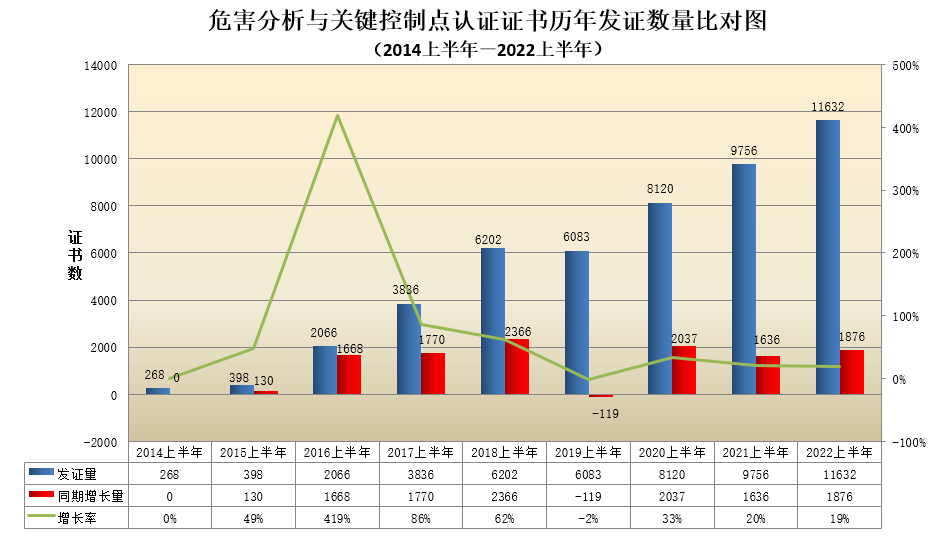 數(shù)據(jù)丨2022年認證機構(gòu)認可半年報發(fā)布