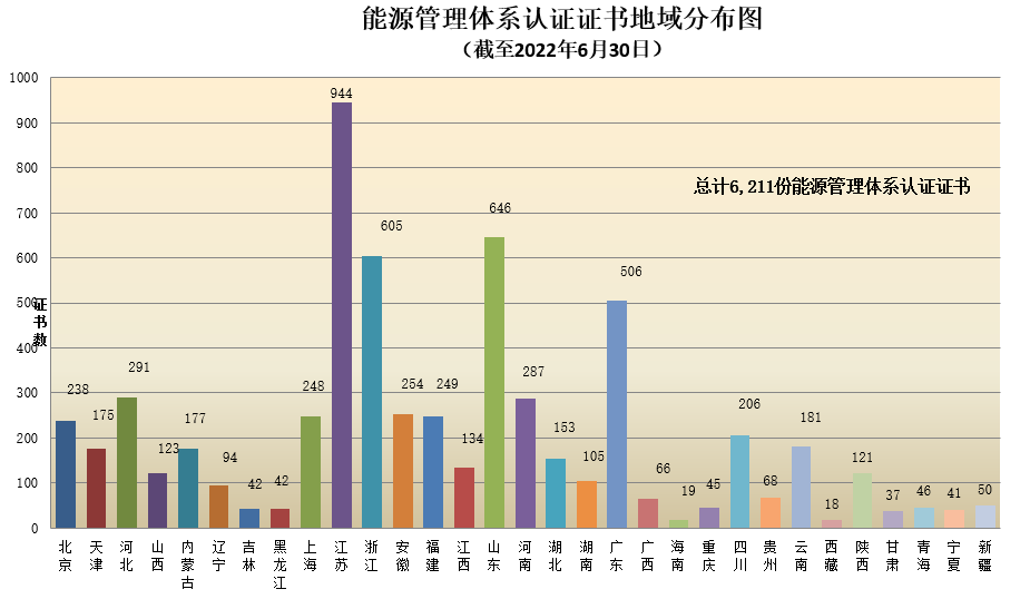 數(shù)據(jù)丨2022年認證機構(gòu)認可半年報發(fā)布