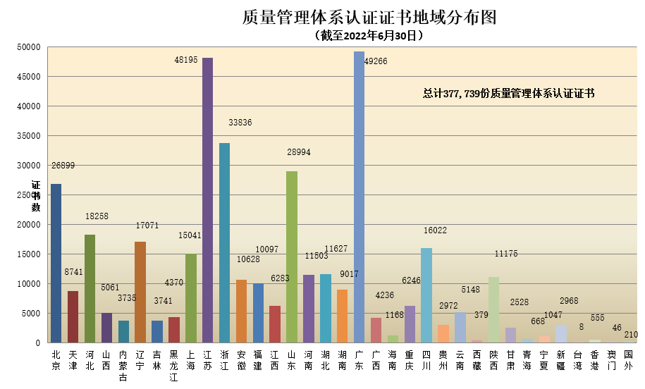 數(shù)據(jù)丨2022年認證機構(gòu)認可半年報發(fā)布