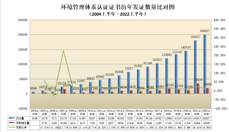 數(shù)據(jù)丨2022年認(rèn)證機(jī)構(gòu)認(rèn)可半年報(bào)發(fā)布