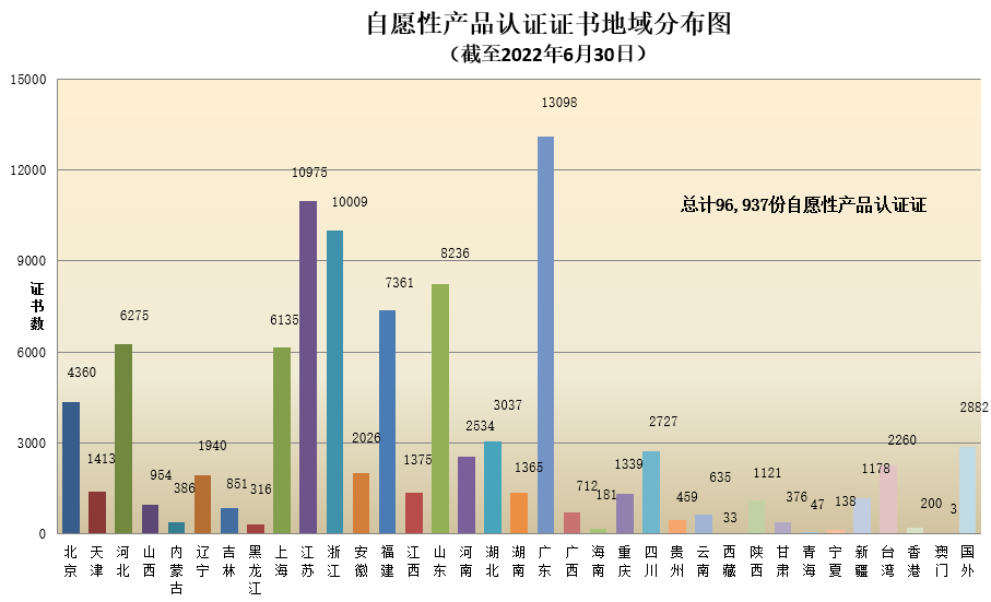 數(shù)據(jù)丨2022年認證機構(gòu)認可半年報發(fā)布