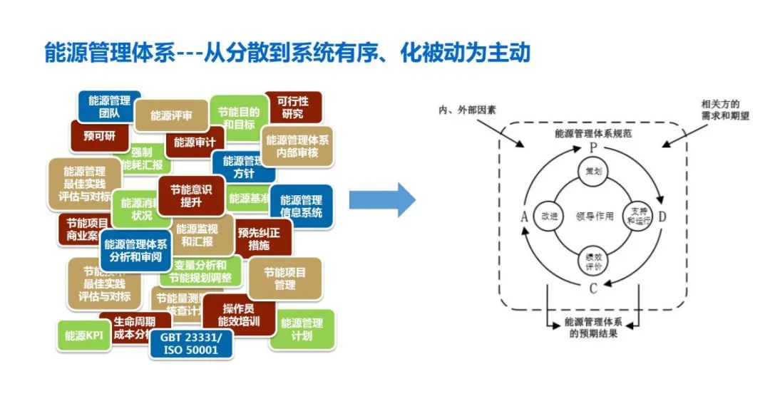  fuwurenzhengISO50001能源管理體系認證是什么