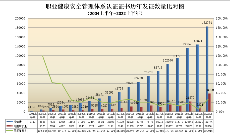 數(shù)據(jù)丨2022年認(rèn)證機(jī)構(gòu)認(rèn)可半年報(bào)發(fā)布