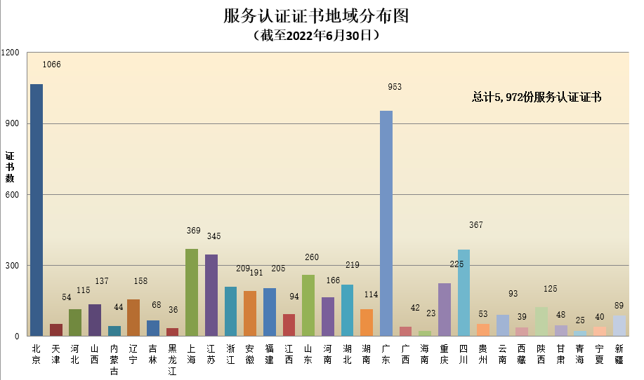 數(shù)據(jù)丨2022年認(rèn)證機(jī)構(gòu)認(rèn)可半年報(bào)發(fā)布