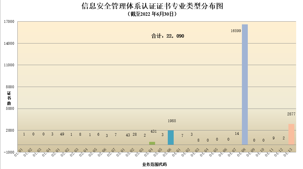 數(shù)據(jù)丨2022年認證機構(gòu)認可半年報發(fā)布