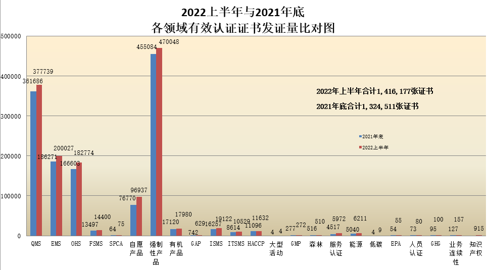 數(shù)據(jù)丨2022年認(rèn)證機(jī)構(gòu)認(rèn)可半年報(bào)發(fā)布