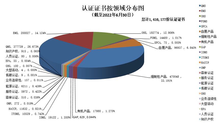 數(shù)據(jù)丨2022年認證機構(gòu)認可半年報發(fā)布