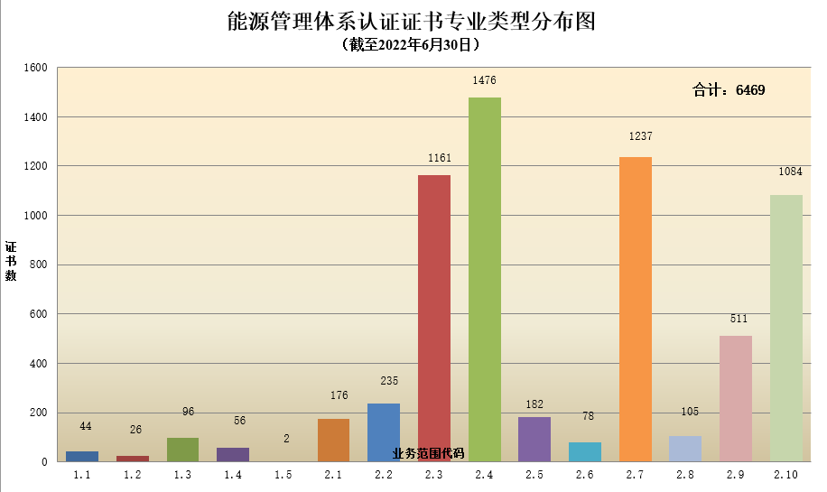 數(shù)據(jù)丨2022年認(rèn)證機(jī)構(gòu)認(rèn)可半年報(bào)發(fā)布