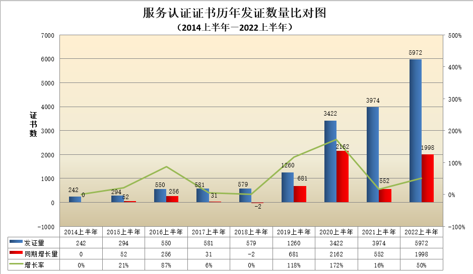 數(shù)據(jù)丨2022年認(rèn)證機(jī)構(gòu)認(rèn)可半年報(bào)發(fā)布