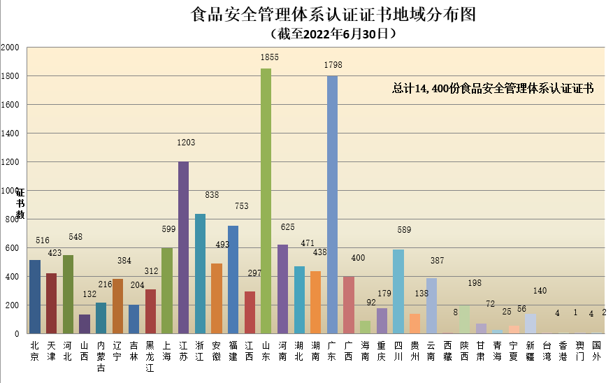 數(shù)據(jù)丨2022年認證機構(gòu)認可半年報發(fā)布