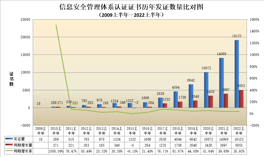 數(shù)據(jù)丨2022年認(rèn)證機(jī)構(gòu)認(rèn)可半年報(bào)發(fā)布