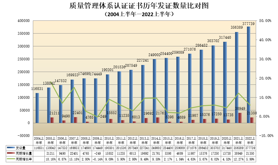 數(shù)據(jù)丨2022年認證機構(gòu)認可半年報發(fā)布