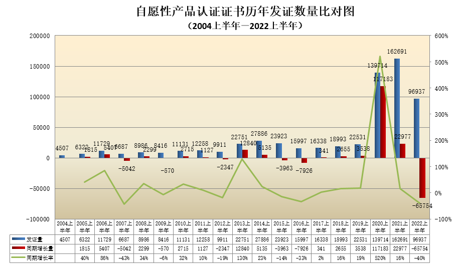 數(shù)據(jù)丨2022年認(rèn)證機(jī)構(gòu)認(rèn)可半年報(bào)發(fā)布