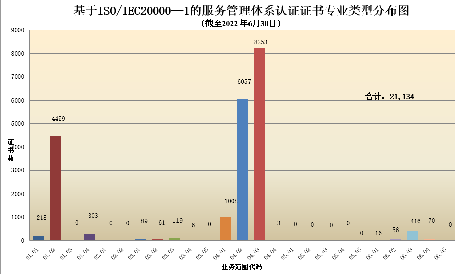 數(shù)據(jù)丨2022年認證機構(gòu)認可半年報發(fā)布