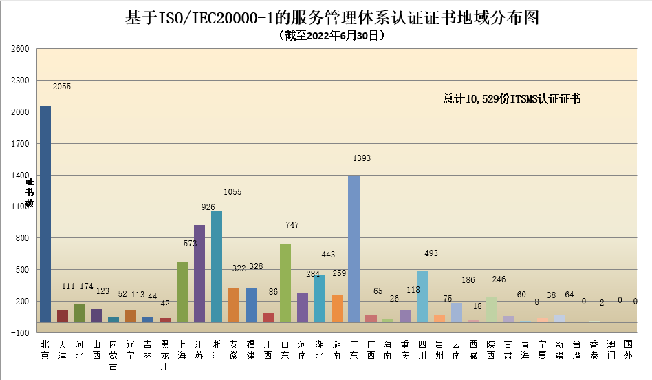 數(shù)據(jù)丨2022年認證機構(gòu)認可半年報發(fā)布