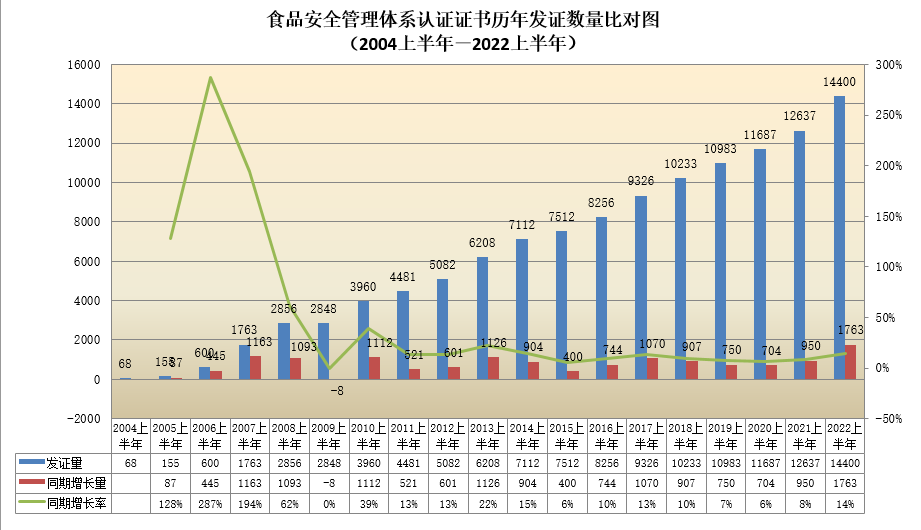 數(shù)據(jù)丨2022年認證機構(gòu)認可半年報發(fā)布