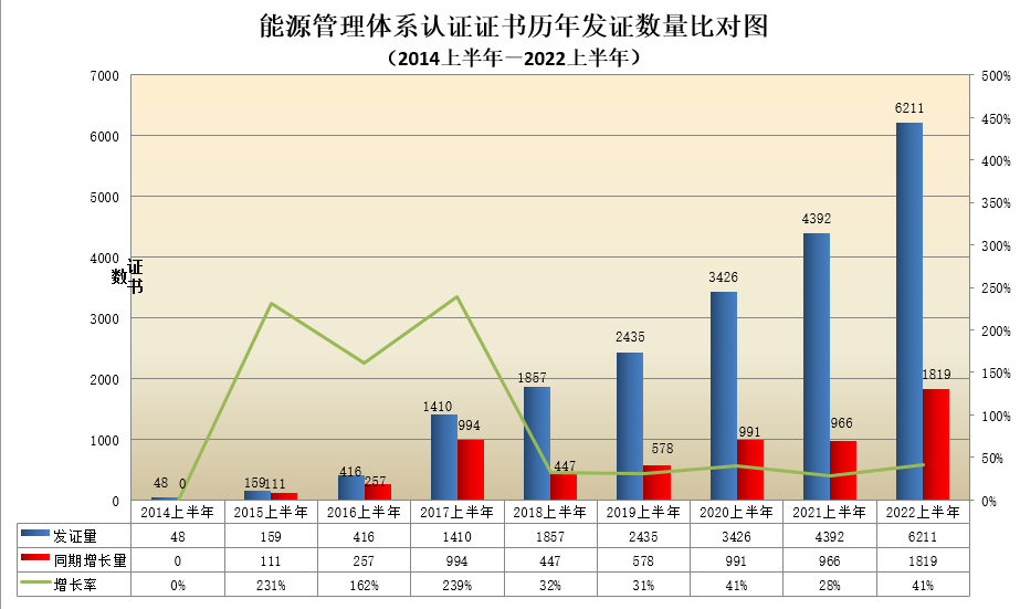 數(shù)據(jù)丨2022年認(rèn)證機(jī)構(gòu)認(rèn)可半年報(bào)發(fā)布