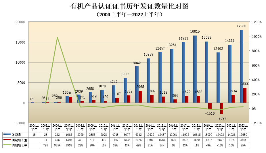 數(shù)據(jù)丨2022年認證機構(gòu)認可半年報發(fā)布