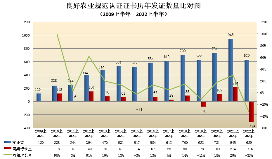 數(shù)據(jù)丨2022年認(rèn)證機(jī)構(gòu)認(rèn)可半年報(bào)發(fā)布