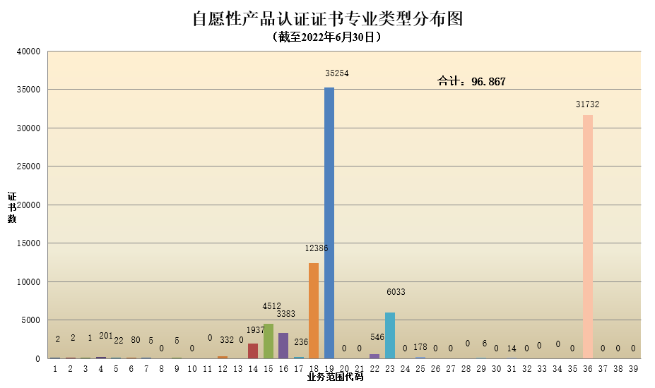 數(shù)據(jù)丨2022年認(rèn)證機(jī)構(gòu)認(rèn)可半年報(bào)發(fā)布