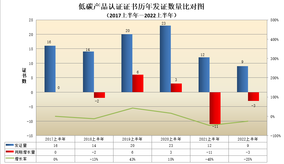 數(shù)據(jù)丨2022年認證機構(gòu)認可半年報發(fā)布