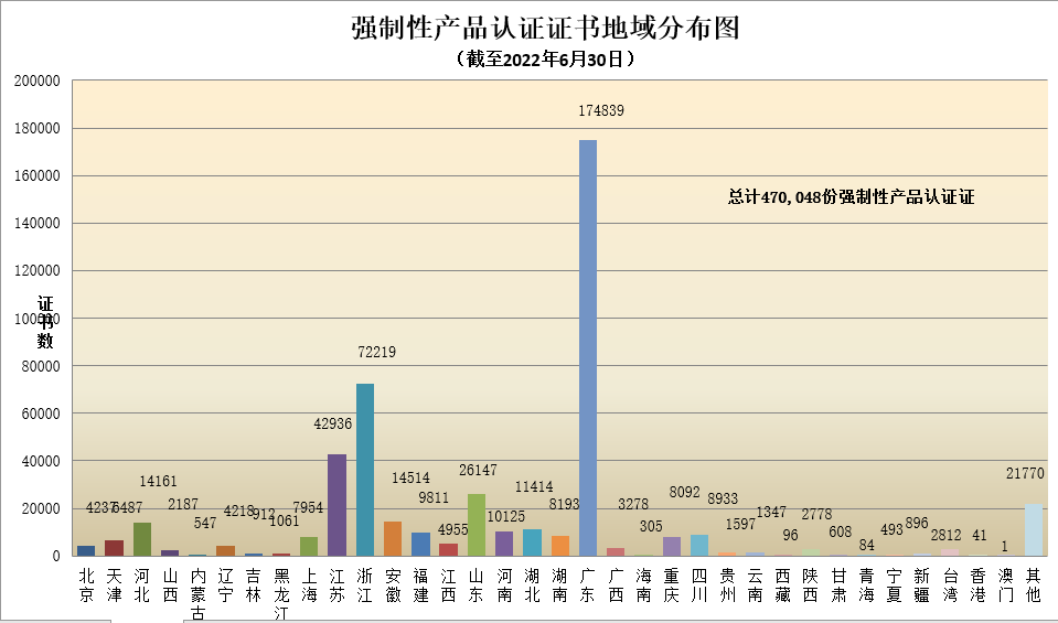 數(shù)據(jù)丨2022年認(rèn)證機(jī)構(gòu)認(rèn)可半年報(bào)發(fā)布