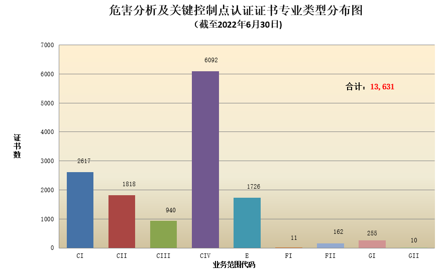 數(shù)據(jù)丨2022年認證機構(gòu)認可半年報發(fā)布