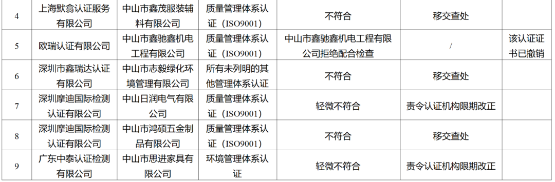 這地3家認(rèn)證機構(gòu)被立案調(diào)查