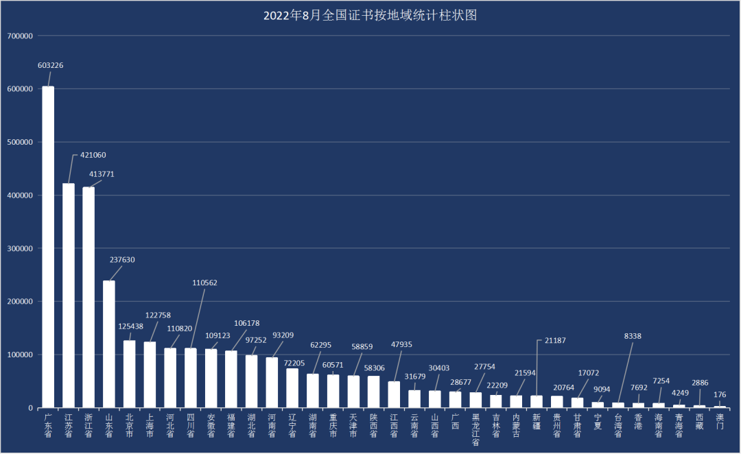 最新丨2022年8月全國(guó)各省份機(jī)構(gòu)認(rèn)證證書數(shù)分布