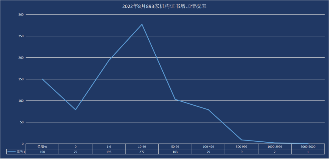 最新丨2022年8月全國(guó)各省份機(jī)構(gòu)認(rèn)證證書數(shù)分布