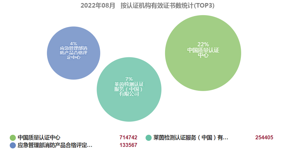 最新丨2022年8月全國(guó)各省份機(jī)構(gòu)認(rèn)證證書(shū)數(shù)分布