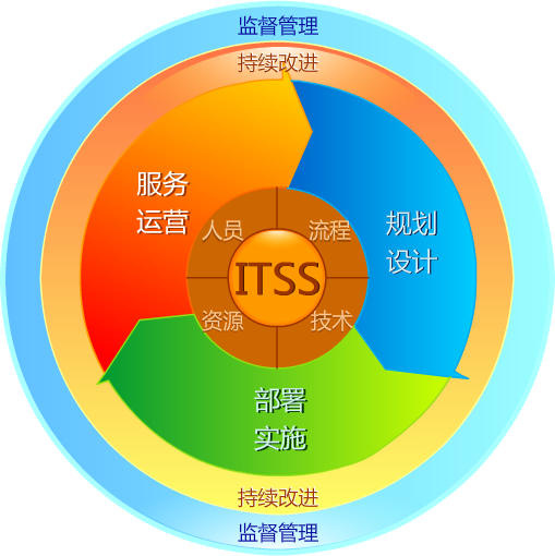 各地通過ITSS信息技術(shù)服務(wù)標(biāo)準(zhǔn)的獎(jiǎng)勵(lì)