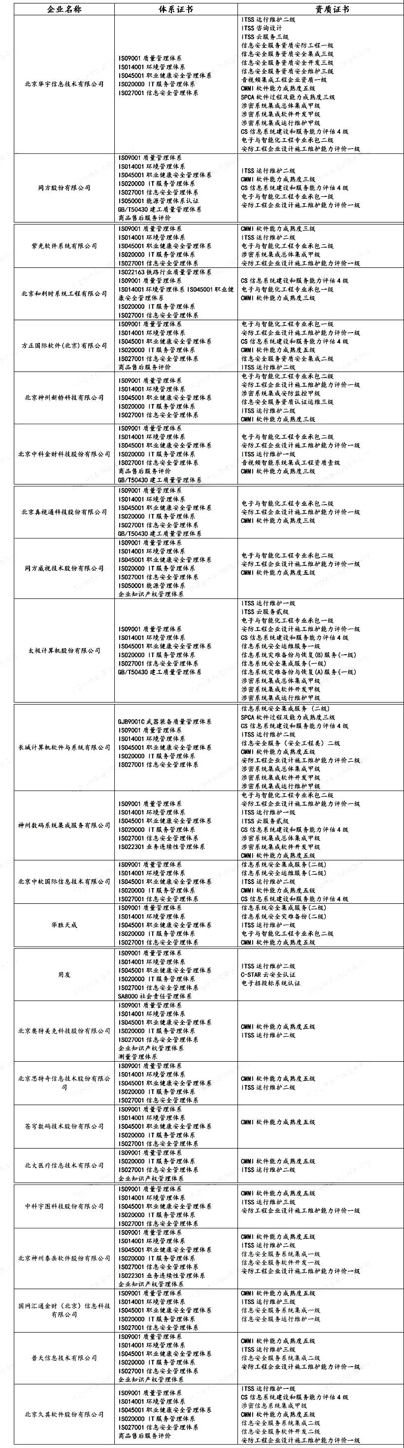 盤(pán)點(diǎn) | 各省知名IT企業(yè)都有哪些資質(zhì)證書(shū)！