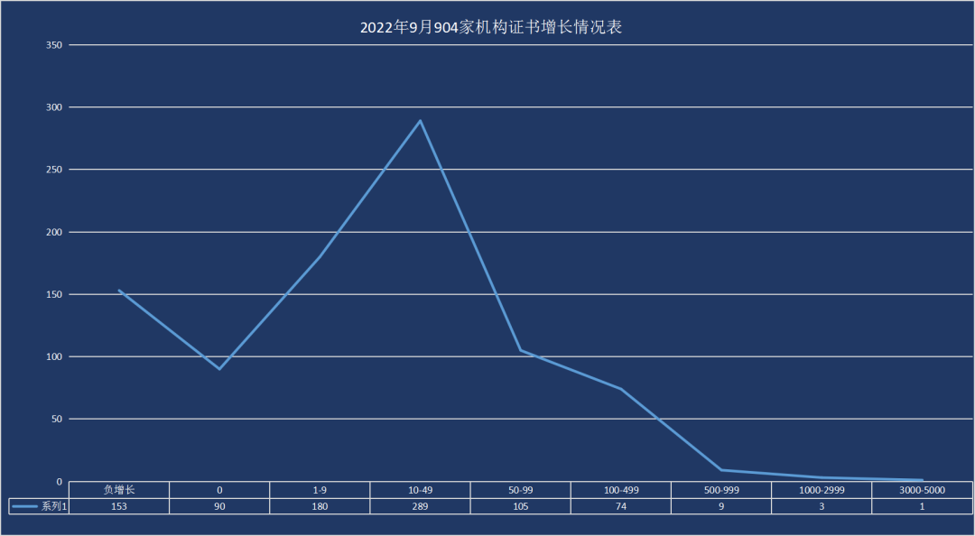 最新丨2022年9月全國(guó)各省份認(rèn)證證書(shū)數(shù)分布