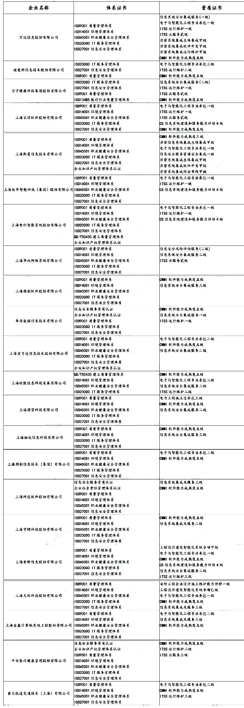 盤(pán)點(diǎn) | 各省知名IT企業(yè)都有哪些資質(zhì)證書(shū)！