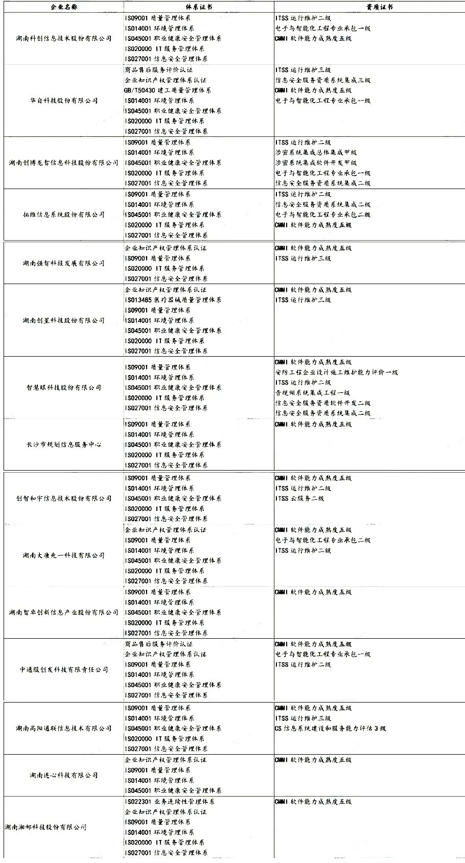 盤點 | 各省知名IT企業(yè)都有哪些資質證書！