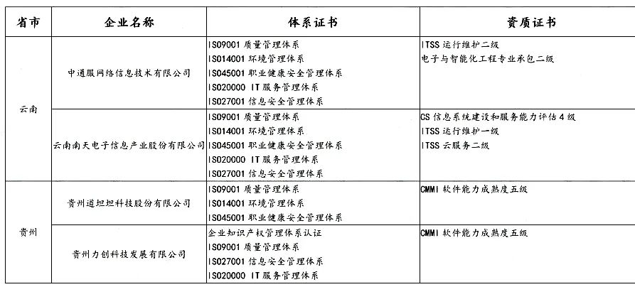 盤點 | 各省知名IT企業(yè)都有哪些資質證書！