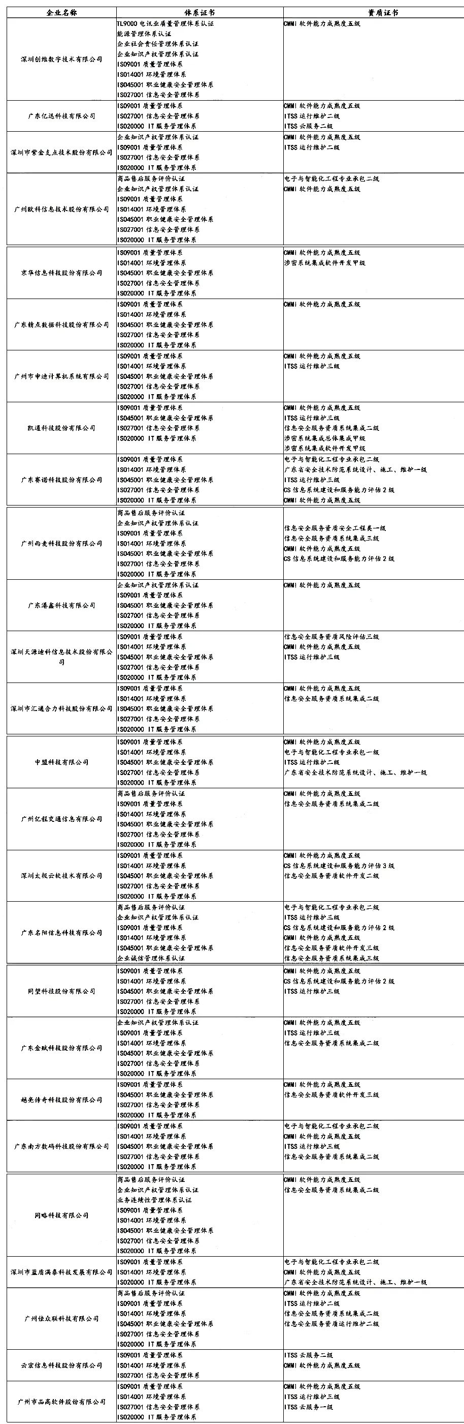 盤(pán)點(diǎn) | 各省知名IT企業(yè)都有哪些資質(zhì)證書(shū)！