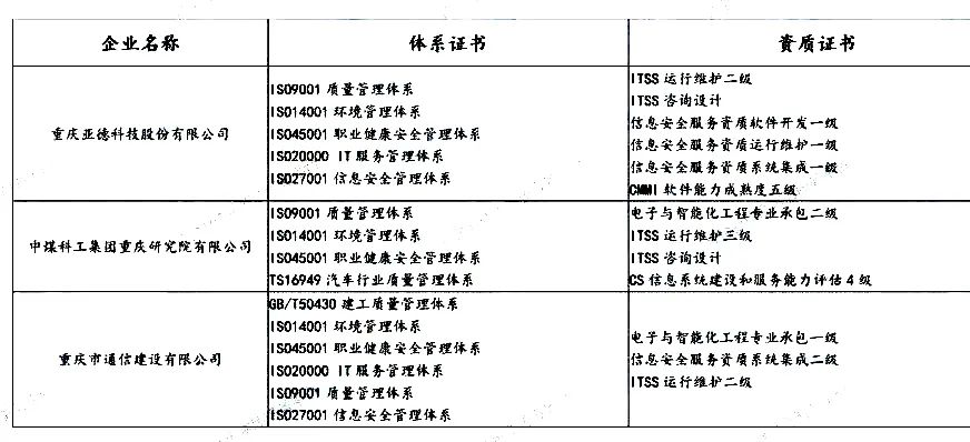 盤點 | 各省知名IT企業(yè)都有哪些資質證書！