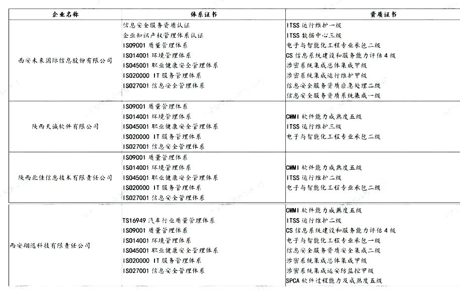 盤點 | 各省知名IT企業(yè)都有哪些資質證書！