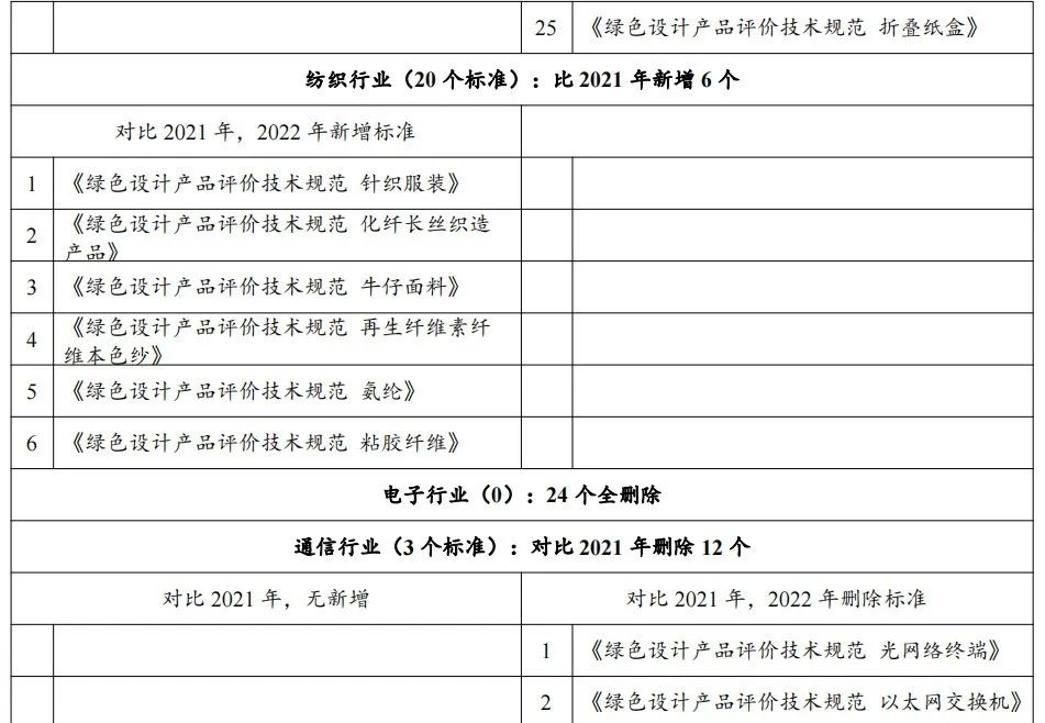 政策解讀：2022年第七批綠色制造申報要求與往年具體有哪些變化？