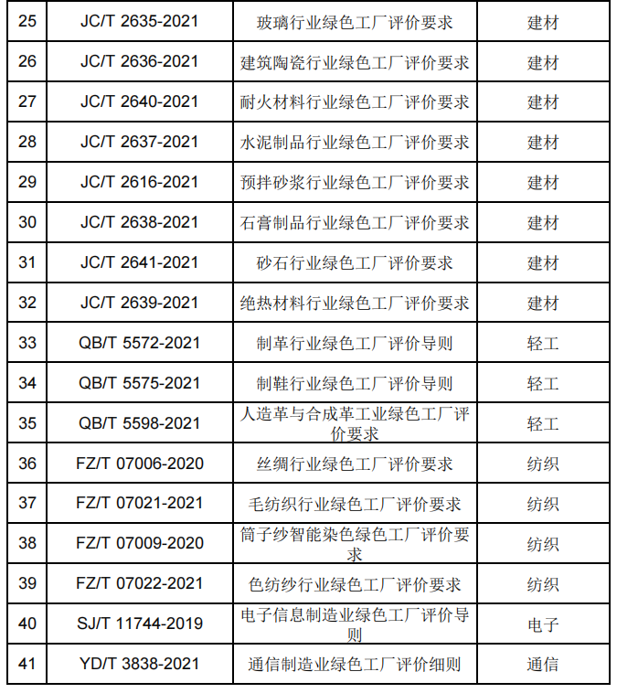 政策解讀：2022年第七批綠色制造申報(bào)要求與往年具體有哪些變化？