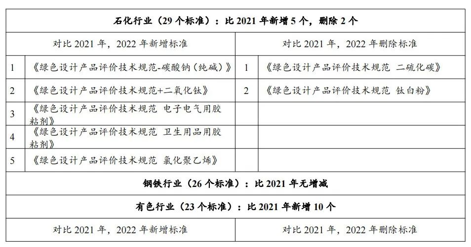 政策解讀：2022年第七批綠色制造申報要求與往年具體有哪些變化？