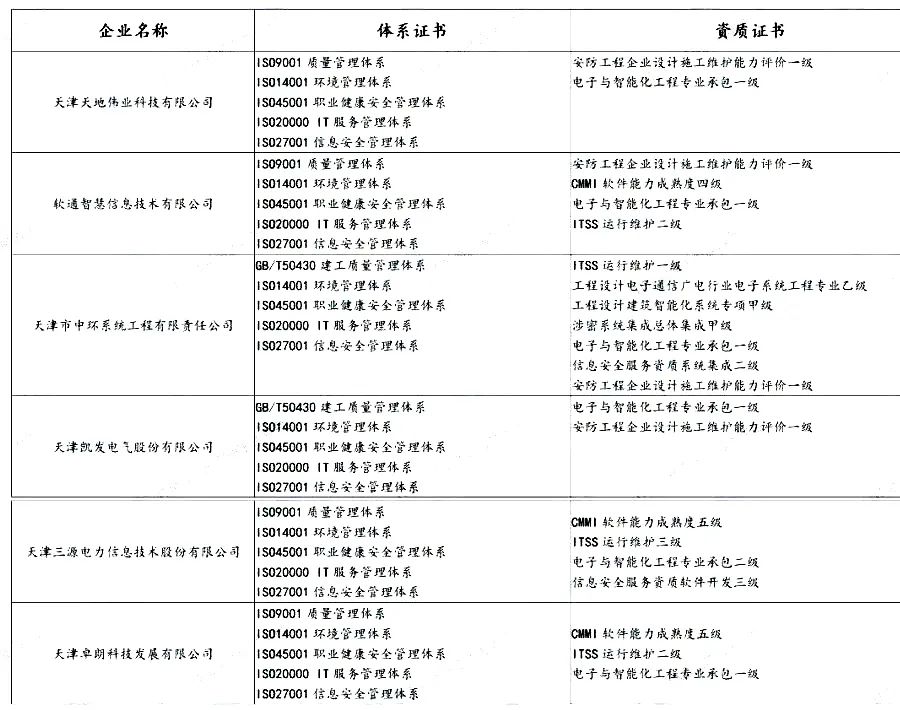 盤點 | 各省知名IT企業(yè)都有哪些資質證書！