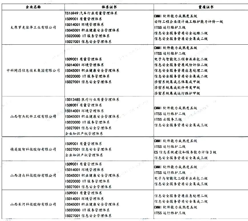 盤點 | 各省知名IT企業(yè)都有哪些資質證書！