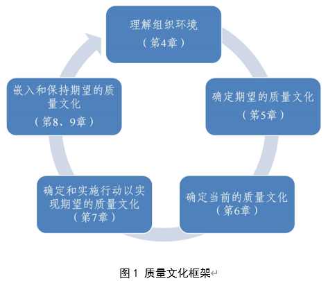 ISO 10010:2022《質(zhì)量管理 理解、評(píng)估和改進(jìn)組織的質(zhì)量文化指南》標(biāo)準(zhǔn)解讀