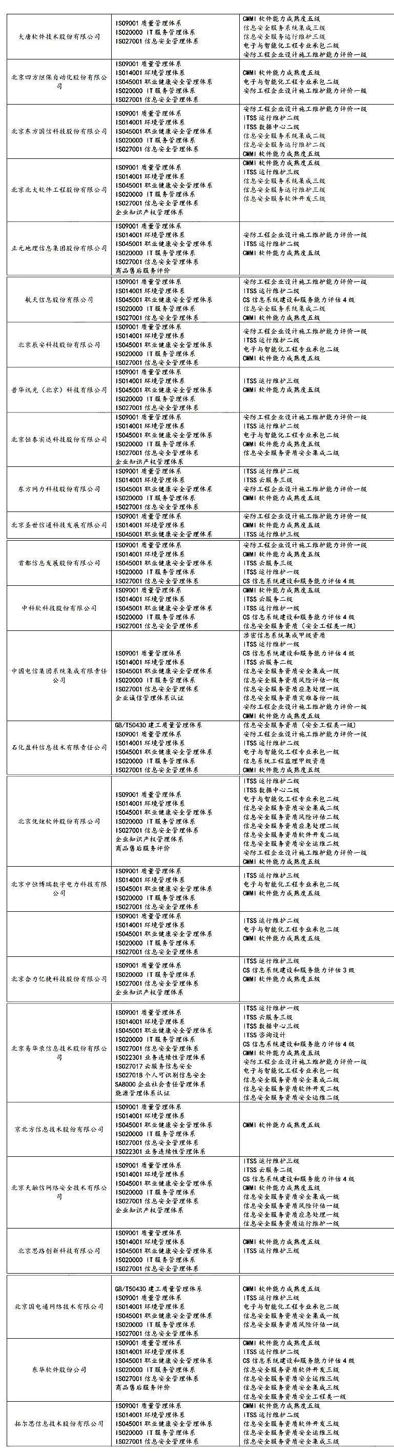 盤(pán)點(diǎn) | 各省知名IT企業(yè)都有哪些資質(zhì)證書(shū)！